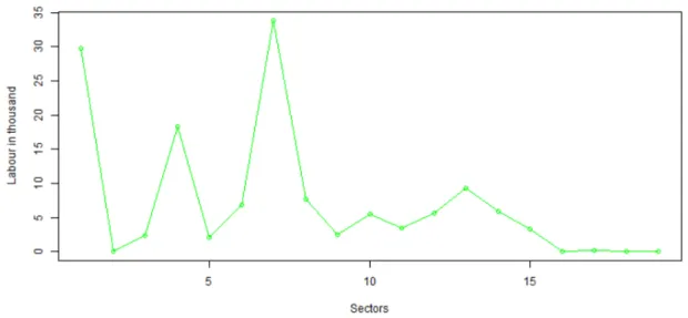 Figure 7 Number and distribution of managerial position by sectors in 5 years 