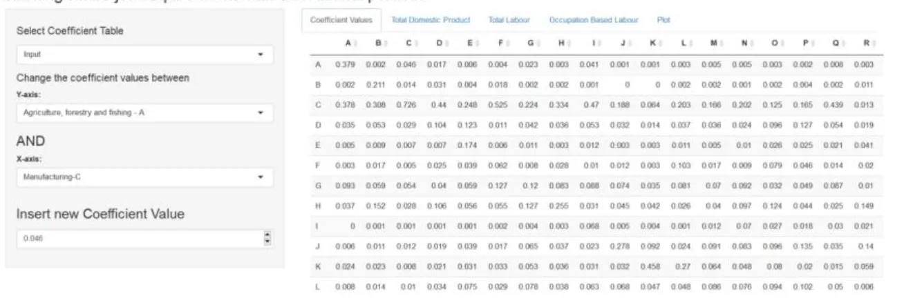 Figure 8 Changing coefficient values between two industries. 