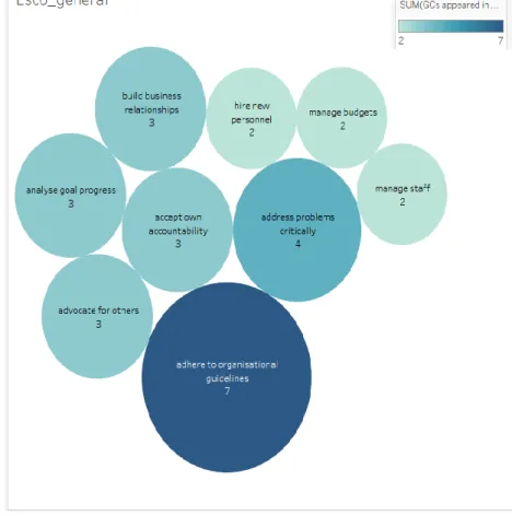 Figure 13 The distribution of general competences among the selected occupations 