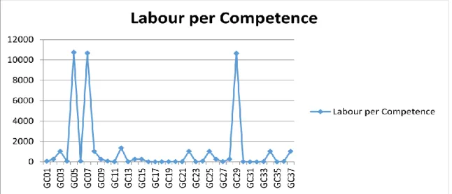 Figure 15. The graph of changes labour according to general competences 