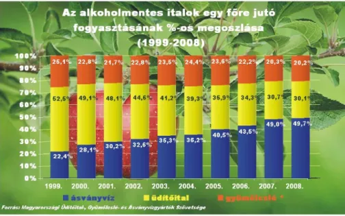 3. ábra: Az alkoholmentes italok egy főre jutó fogyasztásának %-os megoszlása 1999-2008 között 