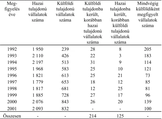2. táblázat: Hazai és külföldi tulajdonú, valamint tulajdont váltó  vállalatok száma az adatbázisban 