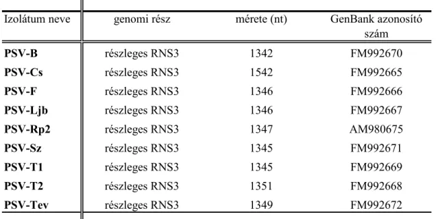 7. ábra. A Pannon ökorégióból származó PSV izolátumok meghatározott régióinak hossza és GenBank-i  azonosító számai 