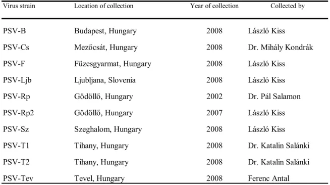 Table 1: Collection data of PSV isolates analysed 