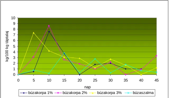 20. ábra: A búzakorpa 1%, 2% és 3%-os dúsítás hatása az Agaricus bisporus éréslefutására  xerotherm módszerrel hıkezelt 2000 grammos táptalajon 