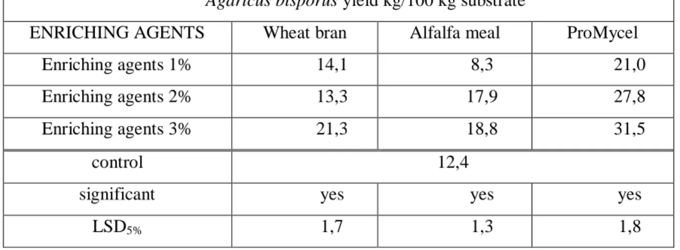 Table 9. Effect of enriching agents on Agaricus bisporus yield on microbiologically treated  substrate of 2000 g 