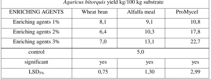 Table 12. Effect of enriching agents on Agaricus bitorquis yield on microbiologically treated  substrate of 5000 g 