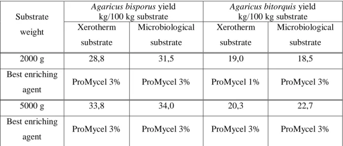 Table 13. Highest yields of Agaricus bisporus and Agaricus bitorquis  Agaricus bisporus yield 