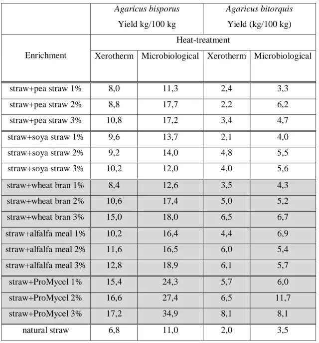 Table 1. Yield comparisons in the preliminary trial 