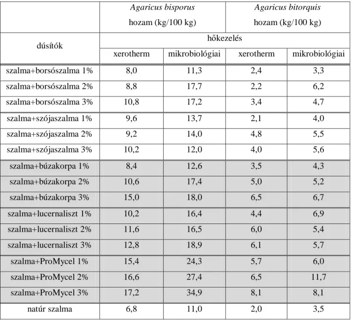 1. táblázat: Az el ı kísérletek hozamainak összehasonlítása  Agaricus bisporus  hozam (kg/100 kg)  Agaricus bitorquis  hozam (kg/100 kg)  h ı kezelés  dúsítók 