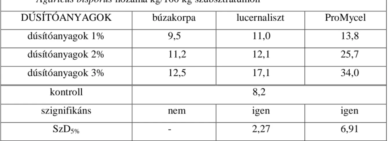 11. táblázat: A dúsítók hatása az Agaricus bisporus faj hozamára mikrobiológiai módszerrel  el ı állított, 5000 grammos kiszerelés ő  táptalajon  