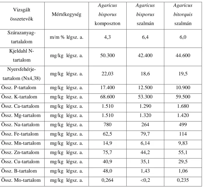 15. táblázat: A szalmán és komposzton termett term ı testek f ı bb összetev ı i  Vizsgált  összetev ı k  Mértékegység  Agaricus bisporus  komposzton  Agaricus bisporus szalmán  Agaricus  bitorquis szalmán   Szárazanyag-tartalalom  m/m % légsz