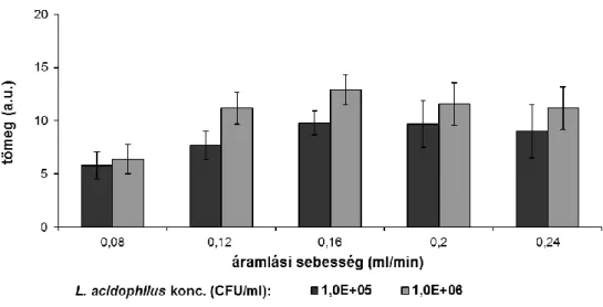 bifidum  esetében  10 3 -10 6   CFU/ml  (5.20  ábra).  A  nagyobb  -  L.  acidophilus  baktériumnál  10 8 CFU/ml, B
