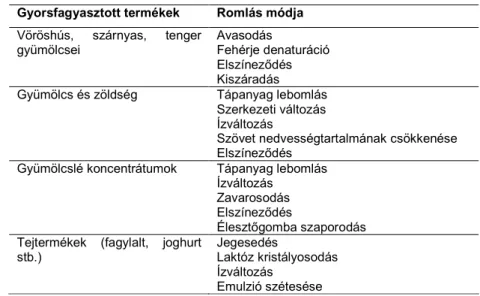 1. táblázat: Gyorsfagyasztott élelmiszerek romlása (Labuza és Fu, 1997, módosítva)