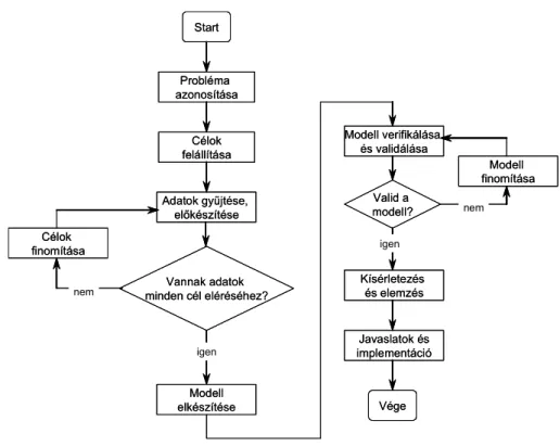 8. ábra: Szimulációs modellezés folyamata (Centeno és Carrillo, 2001) 