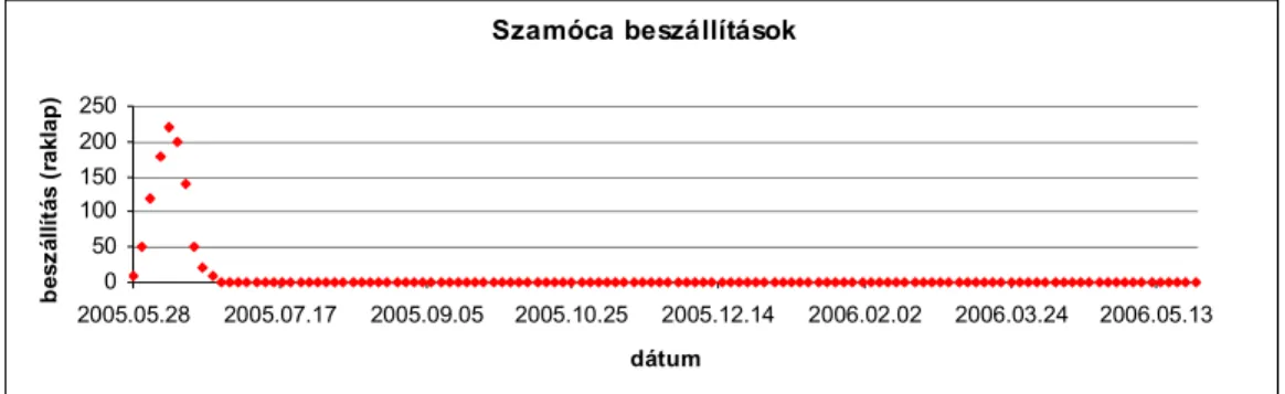 10. ábra: Szamóca beszállítások  Beérkezett mennyiség: 300.000 kg, raklaponként 300 kg; 
