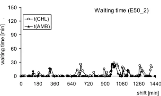 Figure 1: Waiting time results for the queuing models Var1 (E50_1) and Var2 (E50_2)   Table 2: Numeric results of the runs of the two versions of the queuing model (runs 1-4) 