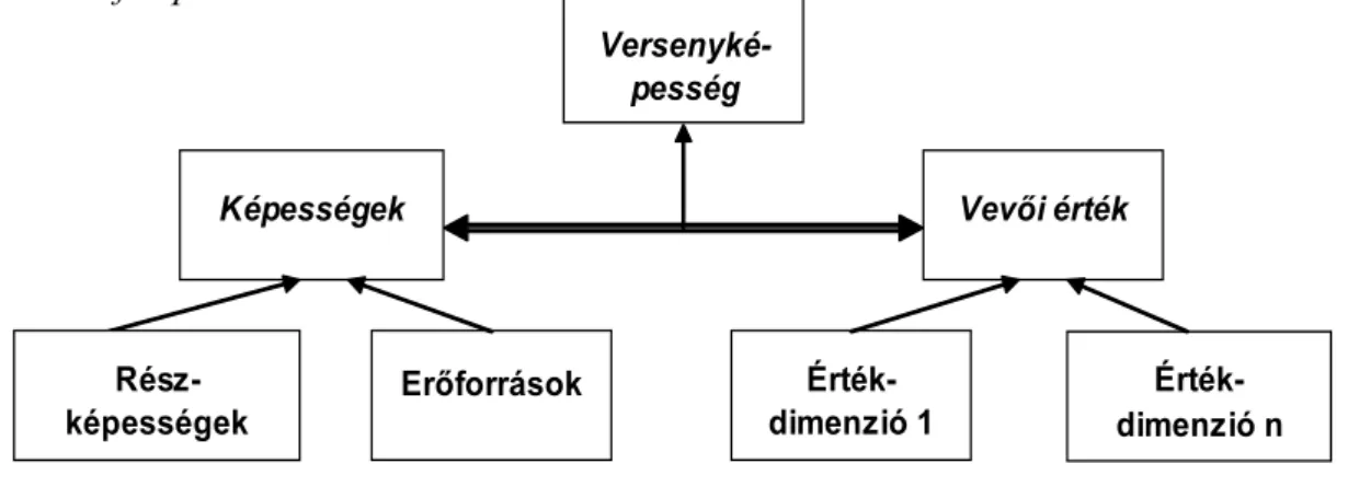 2. ábra: A vállalati versenyképesség disszertáció által kiemelt és vizsgált két összetevője  és azok felépítése  Képességek  Versenyké-pesség  Vevői érték   Erőforrások   Érték-dimenzió 1   Érték-dimenzió n Rész-képességek 