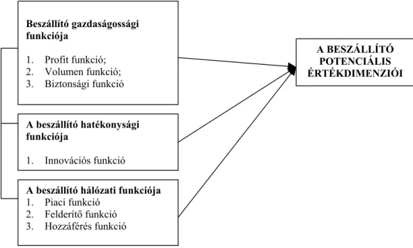 3. ábra: A beszállító által nyújtott értékdimenziók csoportosítása (Möller-Törrönen,  2003) Beszállító gazdaságossági  funkciója  1