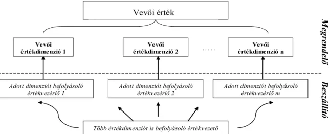 4. ábra: Kapcsolat a vevői érték, az értékdimenzió és értékvezérlő fogalmai között  (Chikán – Gelei, 2006 alapján)  