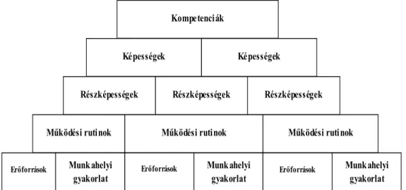 7. ábra: A CLM által javasolt képesség-fogalmak struktúrája 