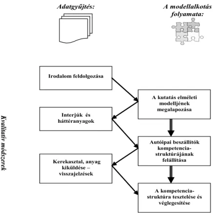 9. ábra: A kutatás módszertani lépései  A kutatás elméleti  modelljének  megalapozása  Autóipai beszállítók  kompetencia-struktúrájának  felállítása  A  kompetencia-struktúra tesztelése és  véglegesítése Irodalom feldolgozása Interjúk  és háttéranyagok  Ke