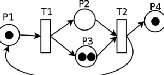 Figure 1: Simple Petri net 