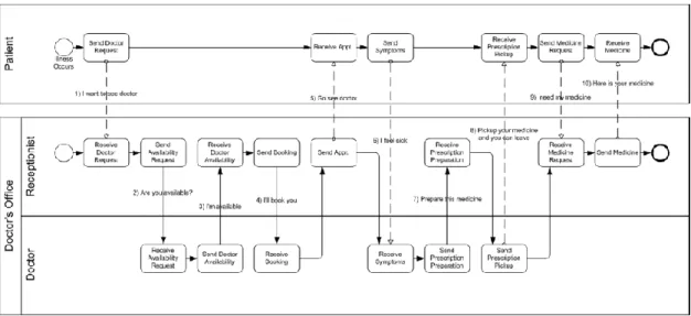 Figure 3: Sample BPMN Business Process Diagram 