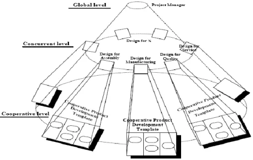 Figure 4: The overall workflow architecture for the integration of concurrent engineering and cooperative  product development (Tsai &amp; Hsieh, 2006) 