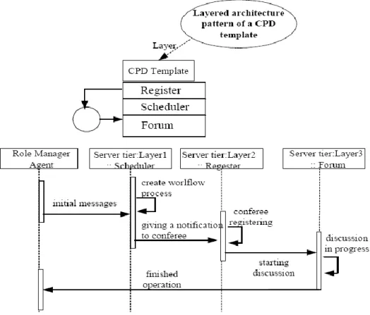 Figure 6: The design pattern framework for CPD template (Tsai &amp; Hsieh, 2006) 