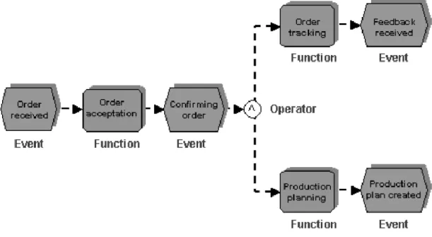 Figure 7: Sample ordering process in EPC (Lin, 2008) 