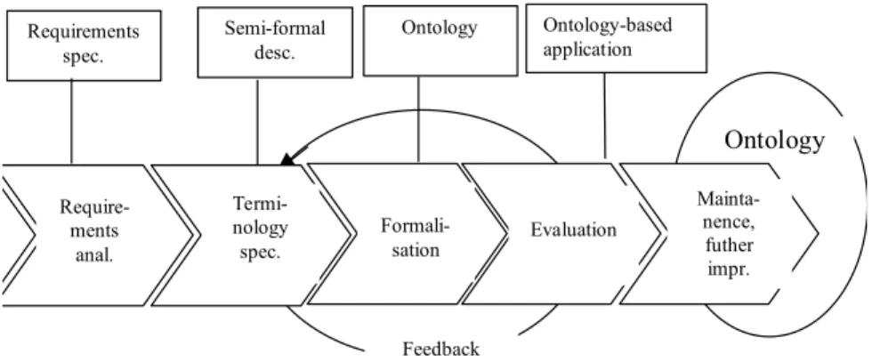 Figure  8:  Ontology  development  process  according  to  the  On-To-Knowledge  methodology,  (Fensel,  van  Harmelen, &amp; Davies, 2003)  