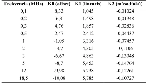 1. táblázat A kukorica kalibrációs egyenletének együtthatói 10 megadott frekvencián  Frekvencia (MHz)  K0 (offset) K1 (lineáris) K2 (másodfokú) 