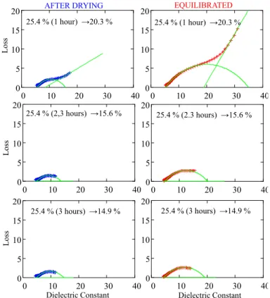 Figure 12. Argand diagrams of corn samples with 25.4 %  moisture, green – fitted arc and line 