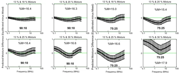 Figure 14. Mean differences of the predicted  moisture  