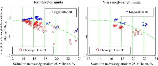 16. ábra Számított nedvességtartalom különbségek 28 MHz-en és 5 MHz-en inhomogén és homogén  nedvesség eloszlású mintákra