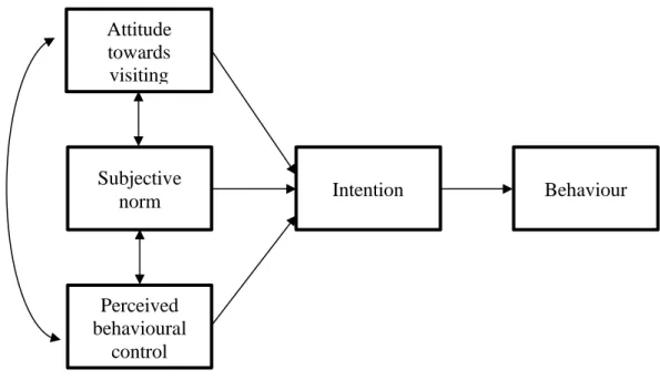 Figure 2. Theory of planned behaviour 