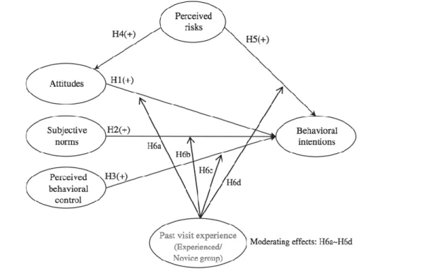 Figure 3. An extended model of the theory of planned behaviour with moderating  effects of the past visit experience 