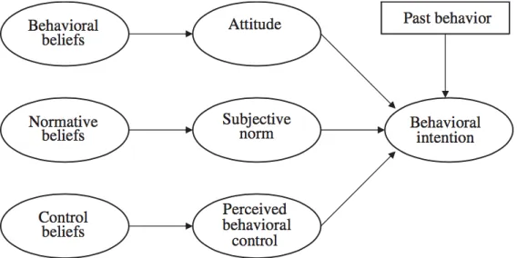 Figure 5. An extended theory of planned behaviour model with past behaviour and  beliefs