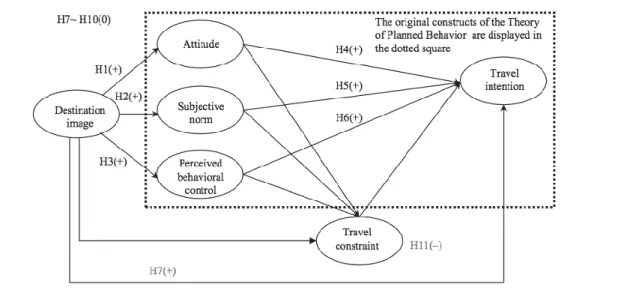 Figure 7. An extended theory of planned behaviour model with destination image  and travel constraint 