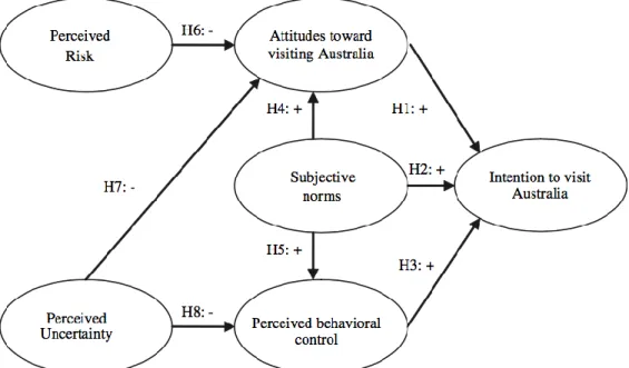 Figure 11. Study model integrating perceived risk and perceived uncertainty with  the TPB 