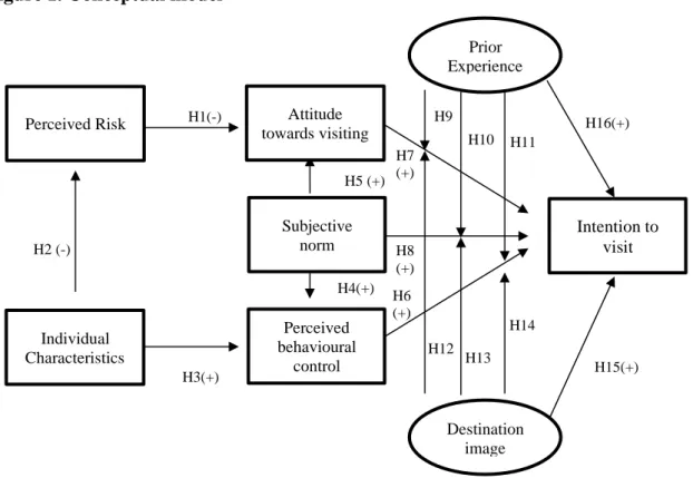 Figure 1. Conceptual model 