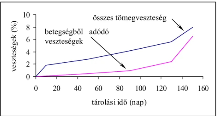 2. ábra A gyümölcsök tárolása során bekövetkez9 veszteségek lefutása az id9 függvényében  (OSTERLOH, 1996)