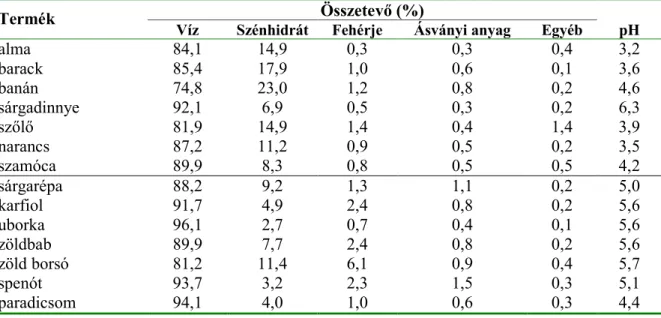 1. táblázat Néhány gyümölcs és zöldség összetétele és pH-ja (DEÁK és BEUCHAT, 1996)  Összetev (%) 