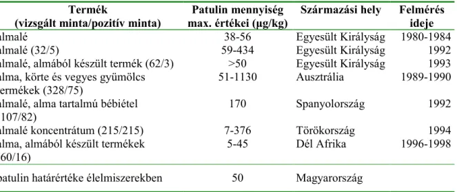 4. táblázat Almástermés&lt;ekben és azokat tartalmazó termékekben mért patulin mennyiség  (LEGGOTT és SHEPHARD, 2001; 24/1995 (VII