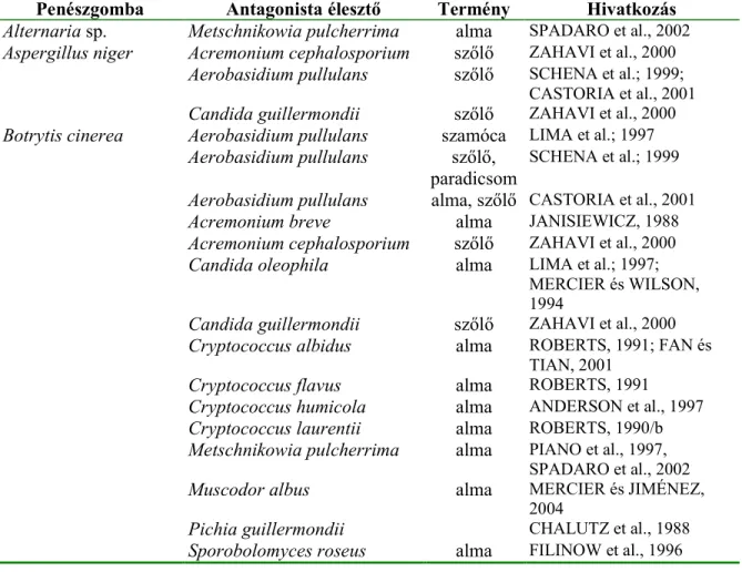 10. táblázat Penészeket gátló éleszt9- és éleszt9szer&lt; gombák 