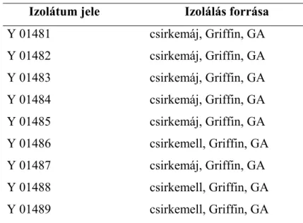 12. táblázat. Csirkehúsból származó izolátumok Izolátum jele Izolálás forrása