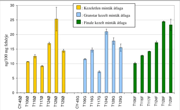 11. ábra: Az 1. évi tenyészkerti búzaminták PAT fehérje tartalmának (ng/100 mg fehérje) szendvics  ELISA eredményei 