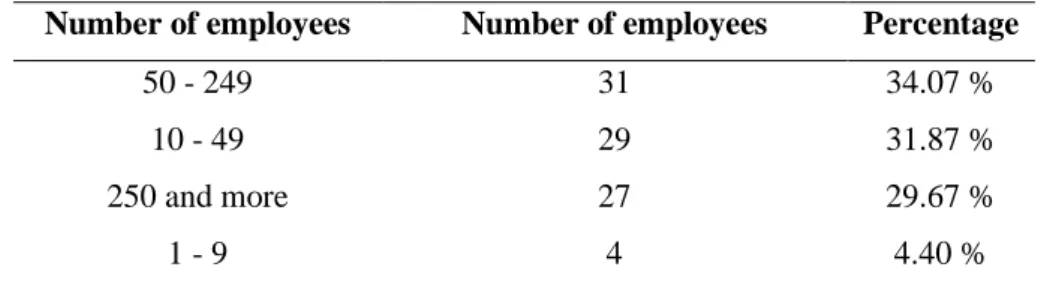 Table 16 Type of Industry 