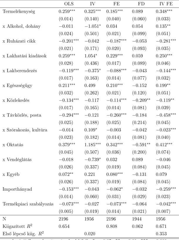 2.5. táblázat. A reálkonvergencia hatása a f® fogyasztási csoportok áraira Függ® változó = log(árszint), az FD egyenletben ∆ log(árszint)